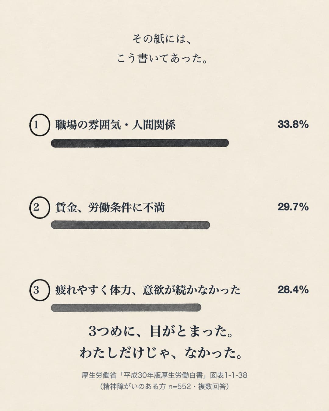 10/仕事を辞めた理由の上位3つ。職場の雰囲気・人間関係、賃金や労働条件、疲れやすさ