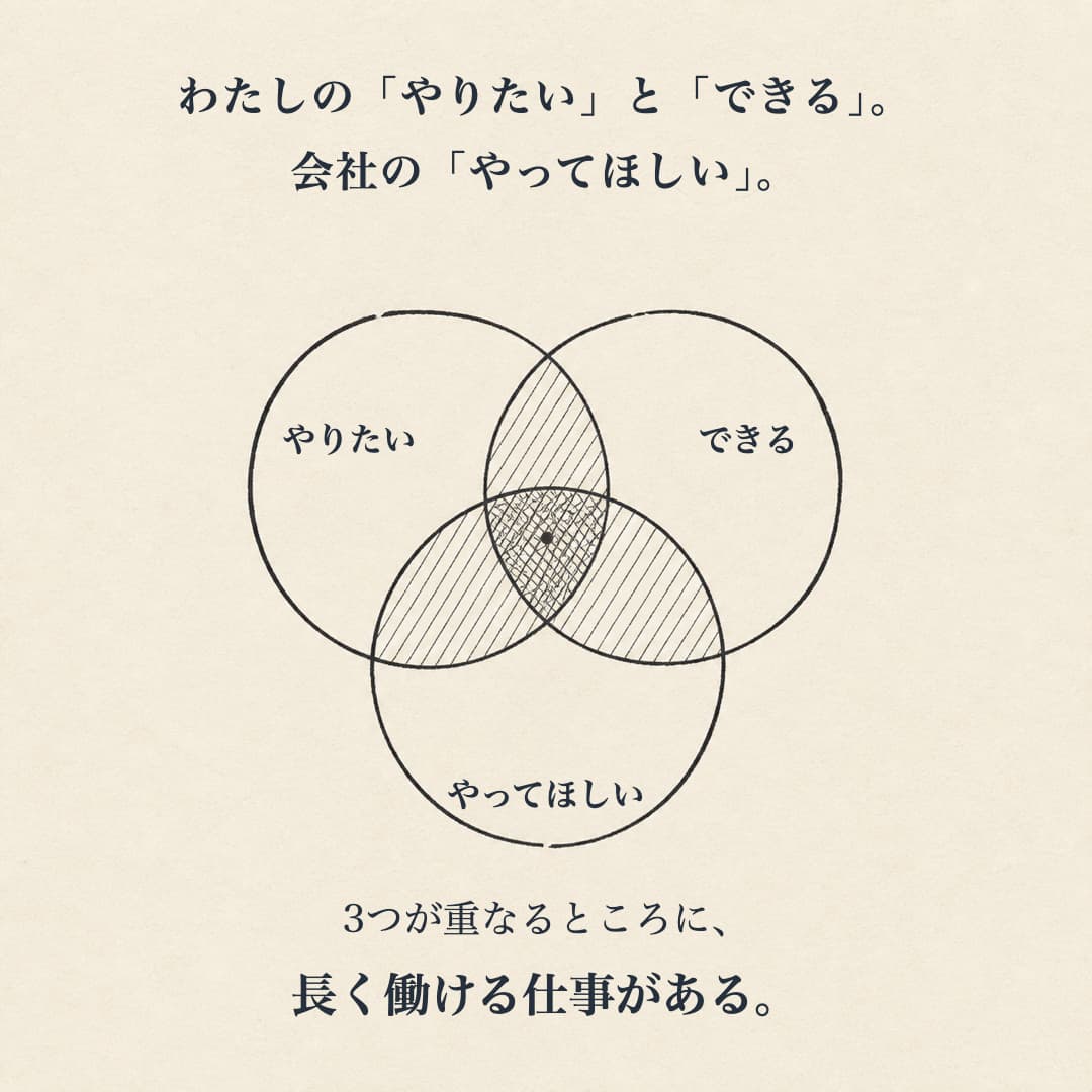 18/やりたいことと、できること、会社のやってほしいことが重なるところに、長く働ける仕事がある